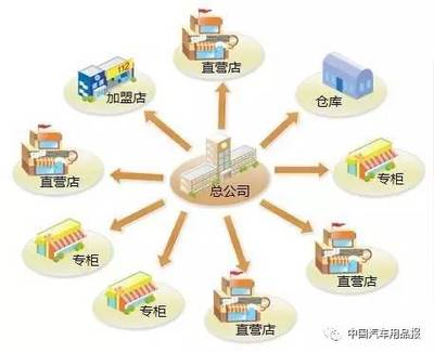 品牌化連鎖經(jīng)營(yíng) 汽車服務(wù)、智能停車場(chǎng)與物流的未來發(fā)展之路