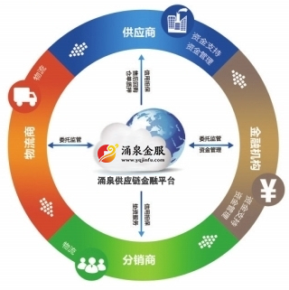 涌泉金服 構(gòu)建“互聯(lián)網(wǎng)+金融+產(chǎn)業(yè)鏈”新生態(tài)，引領(lǐng)供應(yīng)鏈金融模式創(chuàng)新